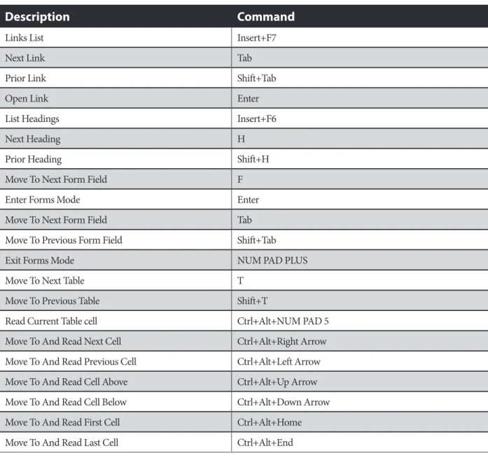 Table 2: JAWS Commands for Using HTML and Adobe Reader