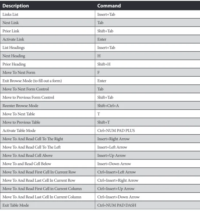 Table 4: Window-Eyes Commands for Using HTML and Adobe Reader