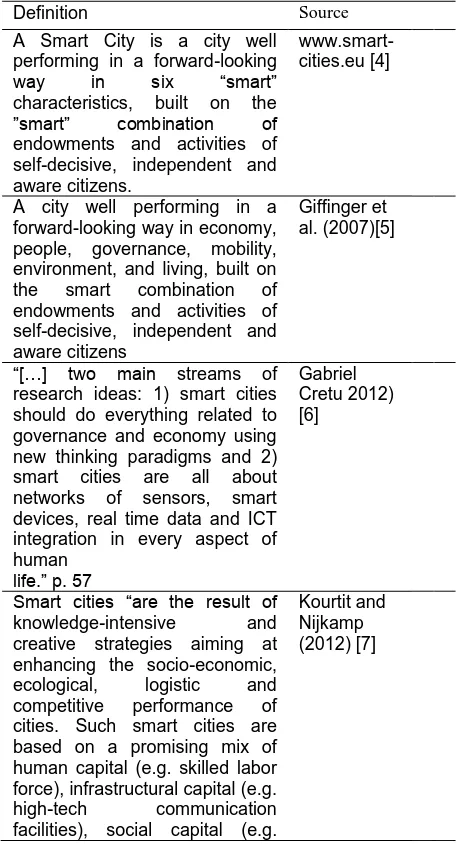 Table 1. Some selected definitions of “smart city”. 