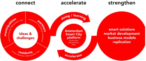 Figure 4. The Amsterdam Smart City platform [15] 