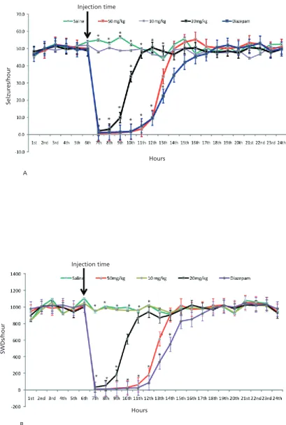 Figure 5. Time course of seizure frequency and effects of treatment on seizures and SWDs