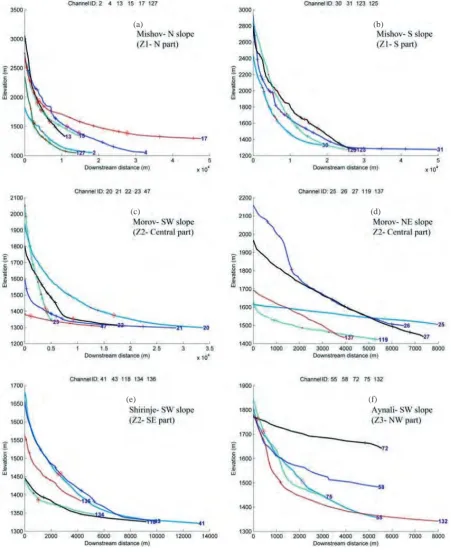 Figure 5. Stream longitudinal profiles for different slopes along NTNMF. To avoidconfusion, similar profiles are excluded from the plots