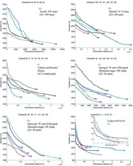 Figure 5 (cont.). Stream longitudinal profiles for different slopes along NTNMF. To avoidconfusion, similar profiles are excluded from the plots