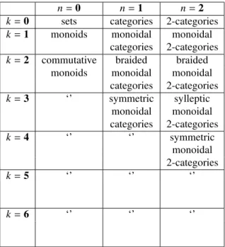 Table 3: The Periodic Table: conjectured descriptions of (n + k)-categories with only one j-morphism for j < k.