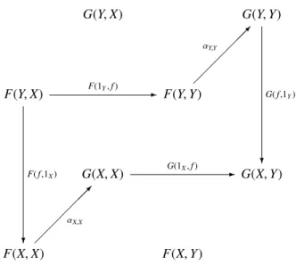 Figure 1: A natural transformation between functors F, G: C op × C → D gives a commuting cube in D for any morphism f : X → Y, and there are two paths around the cube that only involve α for repeated arguments.