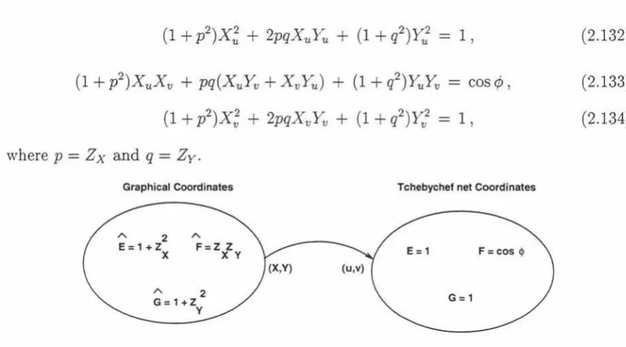 Figure 2.8: chef Coordinate transformation from graphical coordinate system to the Tcheby-net coordinate system