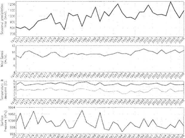 FIG. 3 --precipitation (top panel), point temperature (third panel) annual mean surfoce level pressure  7he Macquarie Island meteorological record for the period 1970-2008, with annual total annual mean wind speed (second panel), annual mean temperature an
