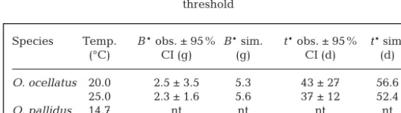 Fig. 5. Octopus ocellatus. Model threshold body mass B* andtransition age t* as a function of environmental temperature T