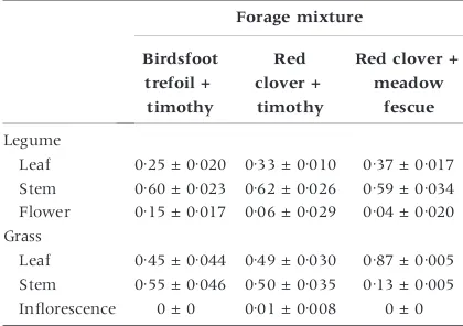Table 1 Mean and standard deviation of proportions of leaf,stem and ﬂower ⁄ inﬂorescence for each forage species (n = 3).