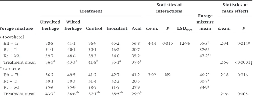 Table 2 Alpha-tocopherol and b-carotene concentrations (mg kg)1 DM) in unwilted herbage, wilted herbage and silages for eachforage mixture (n = 3), as a mean over forage mixtures (n = 9) and as a mean over forage treatments (n = 15).