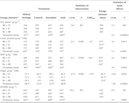 Table 3 Concentrations of dry matter, crude protein, NDF, sugar and in vitro organic matter digestibility (IVOMD) in wiltedherbage and silages for each forage mixture (n = 3), as a mean over forage mixtures (n = 9) and as a mean over forage treatments(n = 12).