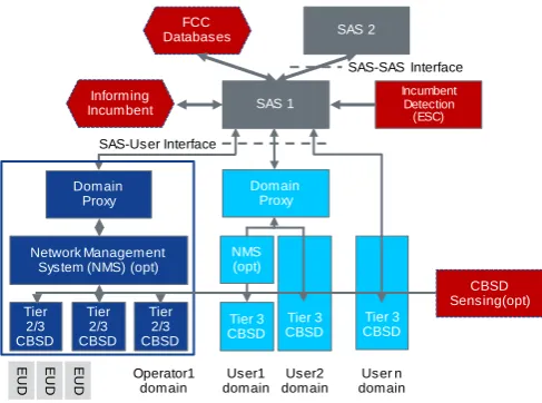 Figure 1. The US 3-tiered CBRS spectrum access model and band plan. 