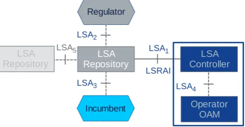 Figure 3.  The LSA architecture reference model. 