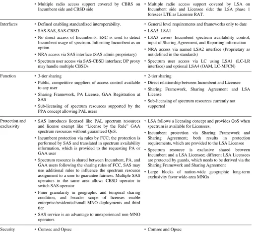 Table 1. Comparative analysis of the LSA and the CBRS spectrum sharing concepts. 