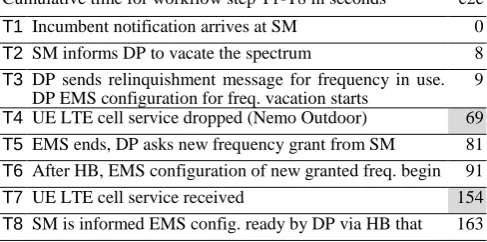 Table 2. LSAevo band reconfiguration measurement results. 