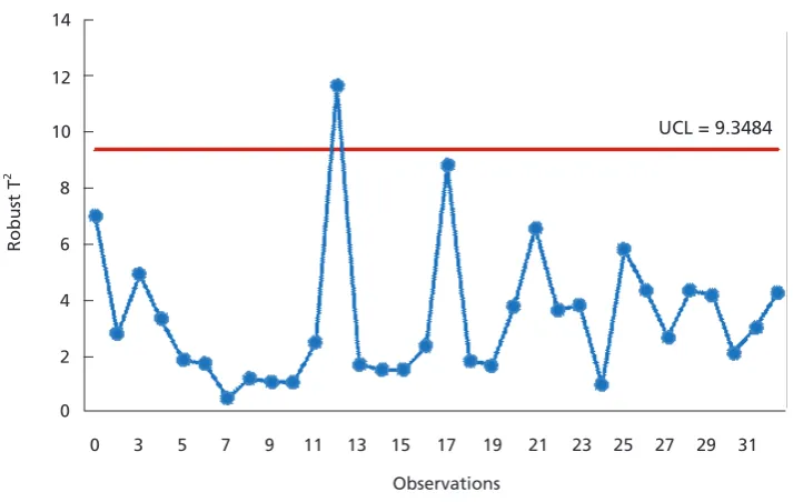 Figure 5. Robust Phase I operation.