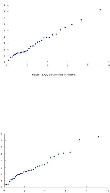 Figure 13. QQ plot for observations in Phase II.