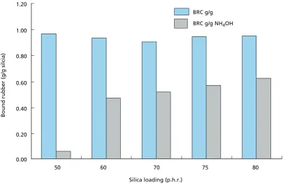 Figure 4. Rheometer curve of ENR filled with 70 p.h.r. silica at various curing temperatures.
