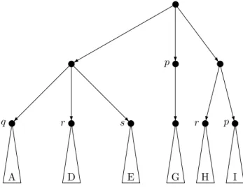 Figure 9. The new run with fewer labels at the leaves on level m.