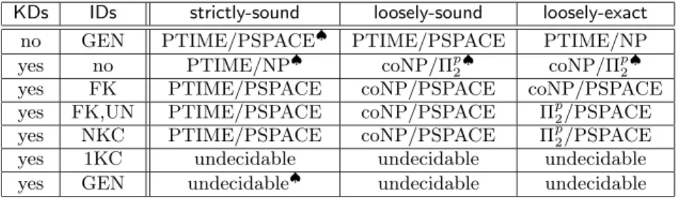 Figure 1: Complexity of query answering under KDs and IDs (decision problem)