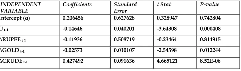 Table 7(i) Regression results for Error Correction and Short run integration DEPENDENT VARIABLE :∆ RUPEEt