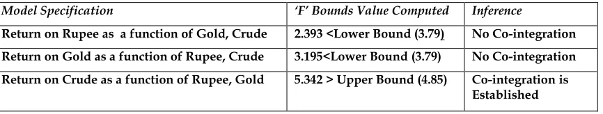 Table 2 : ARDL Co-integration Partial ‘F’ test Results