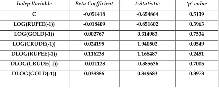 Table 4 :  ARDL Model results for Crude Oil as a function of rupee and gold (optimal model  by AIC Criteria: one 