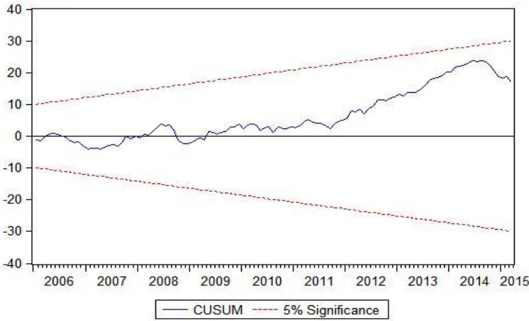 Fig 2 :CUSUM (Stability ) test for the residuals of our Model II with gold as dependent variable 