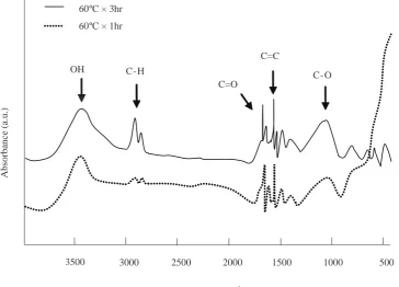 Figure 6. FT-IR spectra of MWCNTs treated at 70°C.