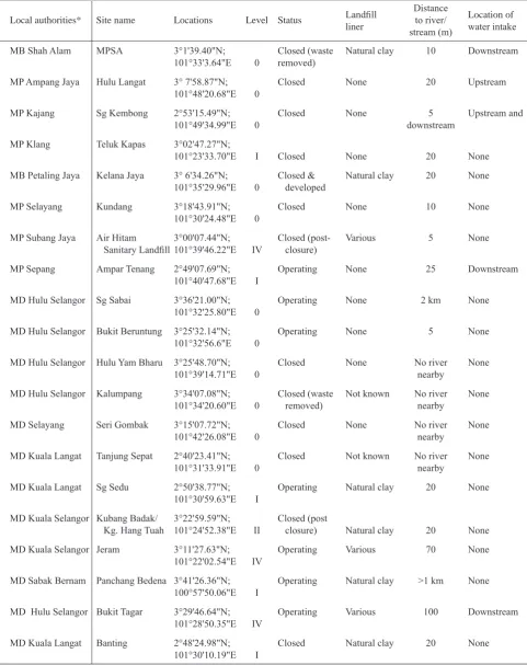 Table 1. List and status of landfills in Selangor (modified from NAHRIM 2009).
