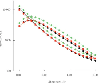 Figure 2. Thixotropic flow curves for sample P1, P2 and P3. 