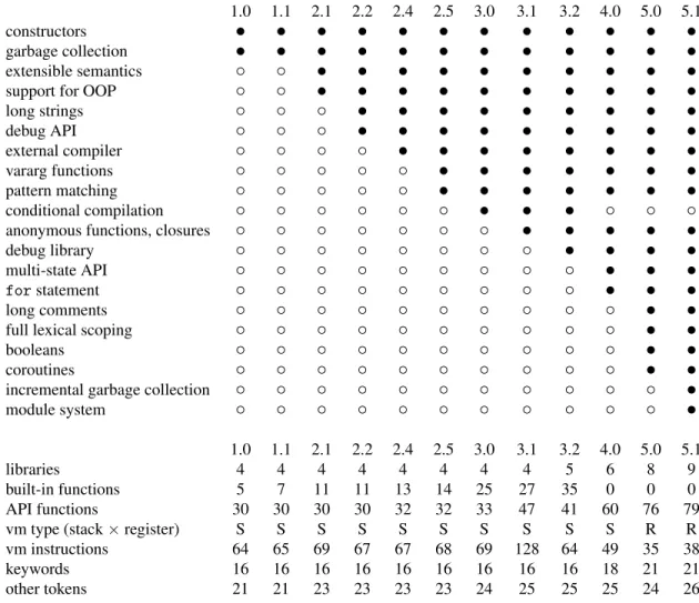 Table 1. The evolution of features in Lua.