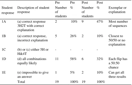 Table 1 Task 2: Students’ pre- and post- responses to the most likely coin-combination 