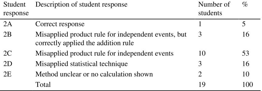 Table 2  Task 3: Students’ pre-test responses to guessing four or more questions correctly  