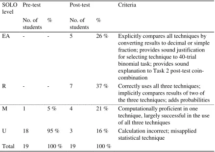 Table 3 SOLO evaluation Guessing four or more correct answers and Task 2 coin-combination  