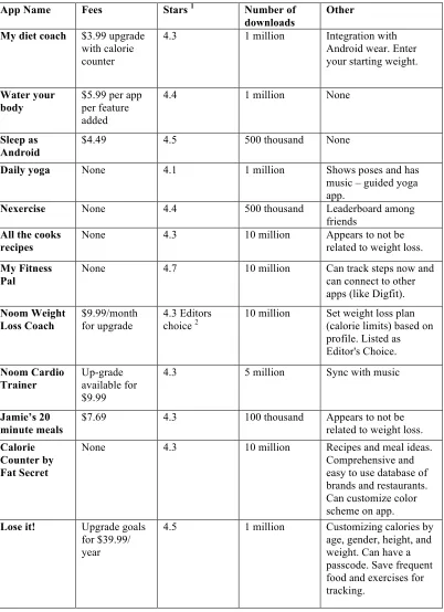 Table 2.1: Basic Statistics of Available Weight Loss Apps from the Google Play Store 