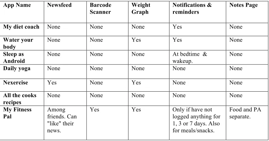Table 2.2: Table of Features Included in Weight Loss Apps Available from the Google Play Store  