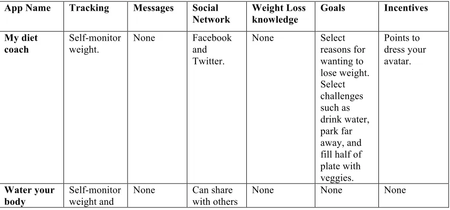 Table 2.3: Table of Behavioral Weight Loss Features Included by App  