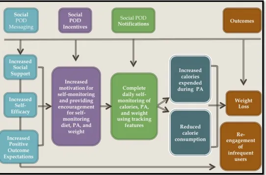 Figure 2.1 Conceptual model of the second iteration of the Social POD app 