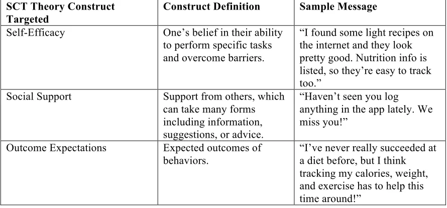 Table 3.1: User-to-User Message Types by Social Cognitive Theory Construct Targeted  