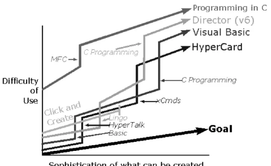 Fig. 1. The intent of this graph is to try to give a feel for how hard it is to use the tools to create things of different levels of sophistication