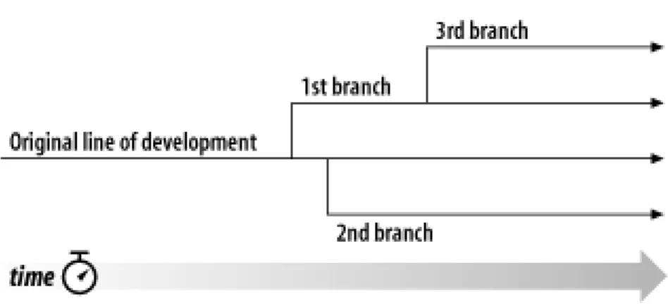 Figure 4.1. Branches of development