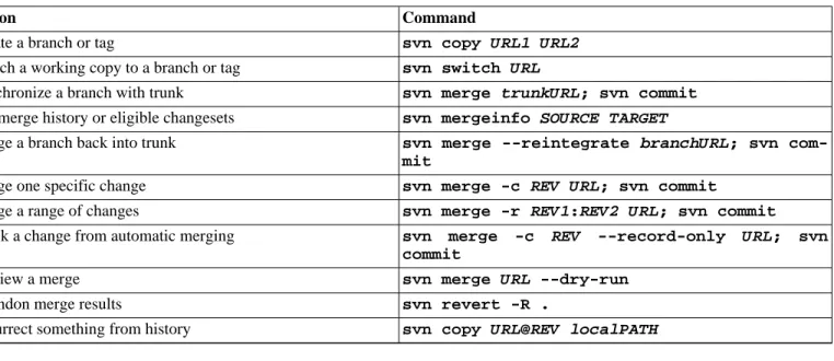 Table 4.1. Branching and merging commands