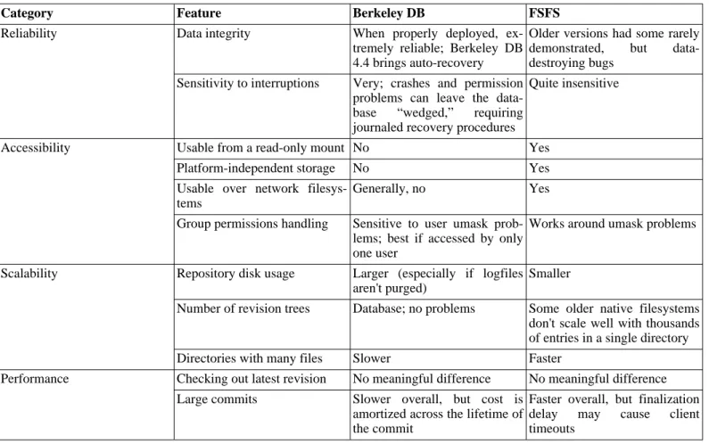Table 5.1, “Repository data store comparison” gives a comparative overview of Berkeley DB and FSFS repositories.