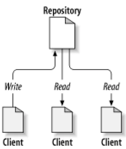 Figure 1.1. A typical client/server system