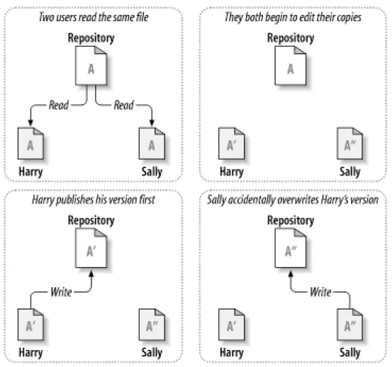 Figure 1.3. The lock-modify-unlock solution