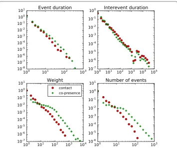 Figure 1 Temporal distributions for co-presence and contact events—InVS15. We show for both the contactand co-presence of the same data set the distributions of event and inter-event duration, link weights (astotal contact duration) and number of contacts per link.