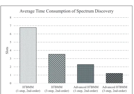 Figure 15. Time Consumption of Advanced HH2BMM and2BMM