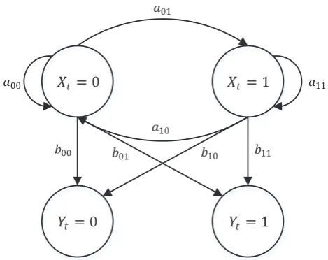 Figure 1. Hidden Markov Model (HMM) [14]