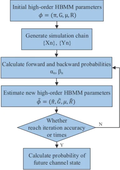 Figure 4. High-Order HBMM (H2BMM) training ﬂow